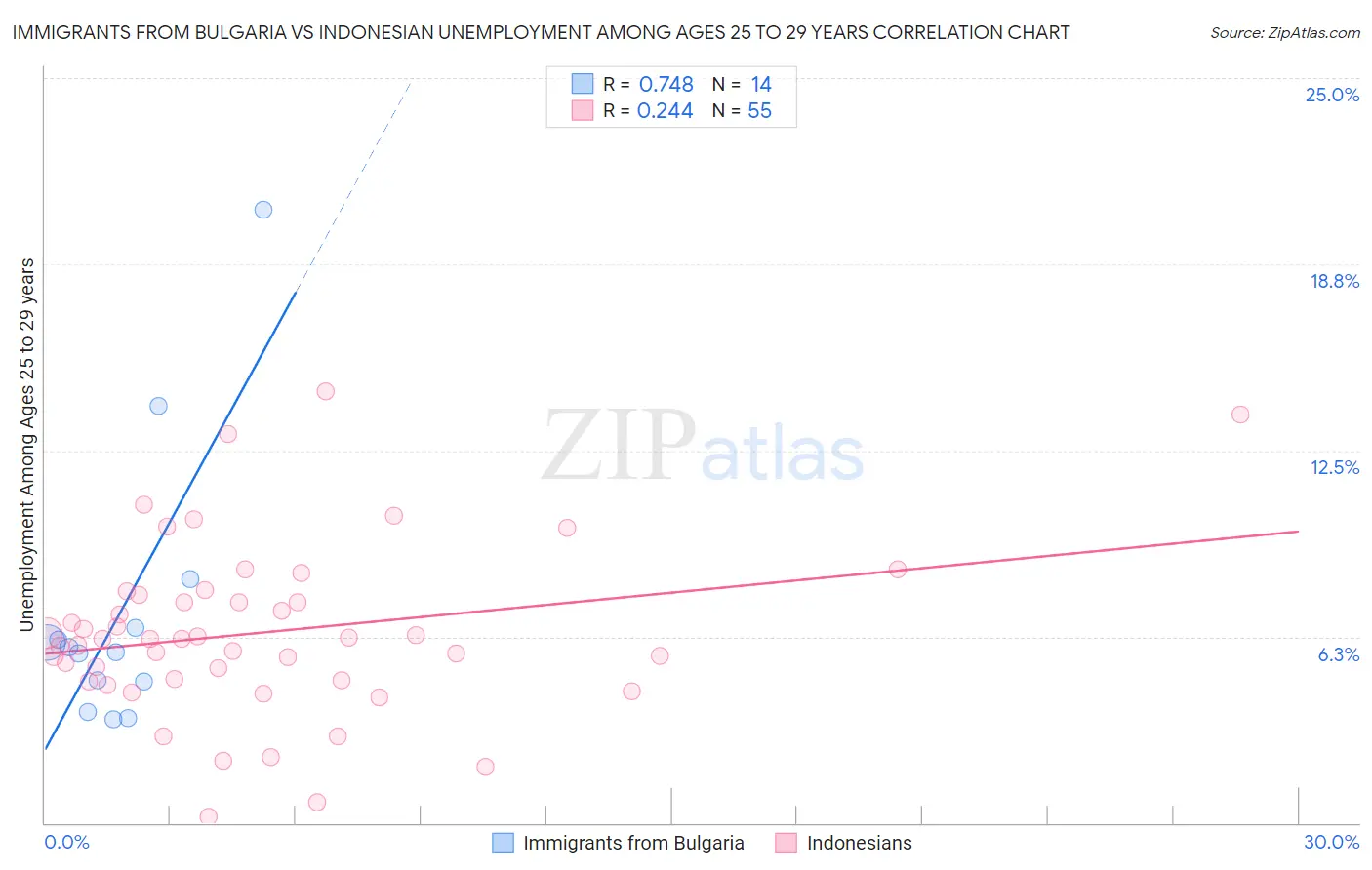 Immigrants from Bulgaria vs Indonesian Unemployment Among Ages 25 to 29 years