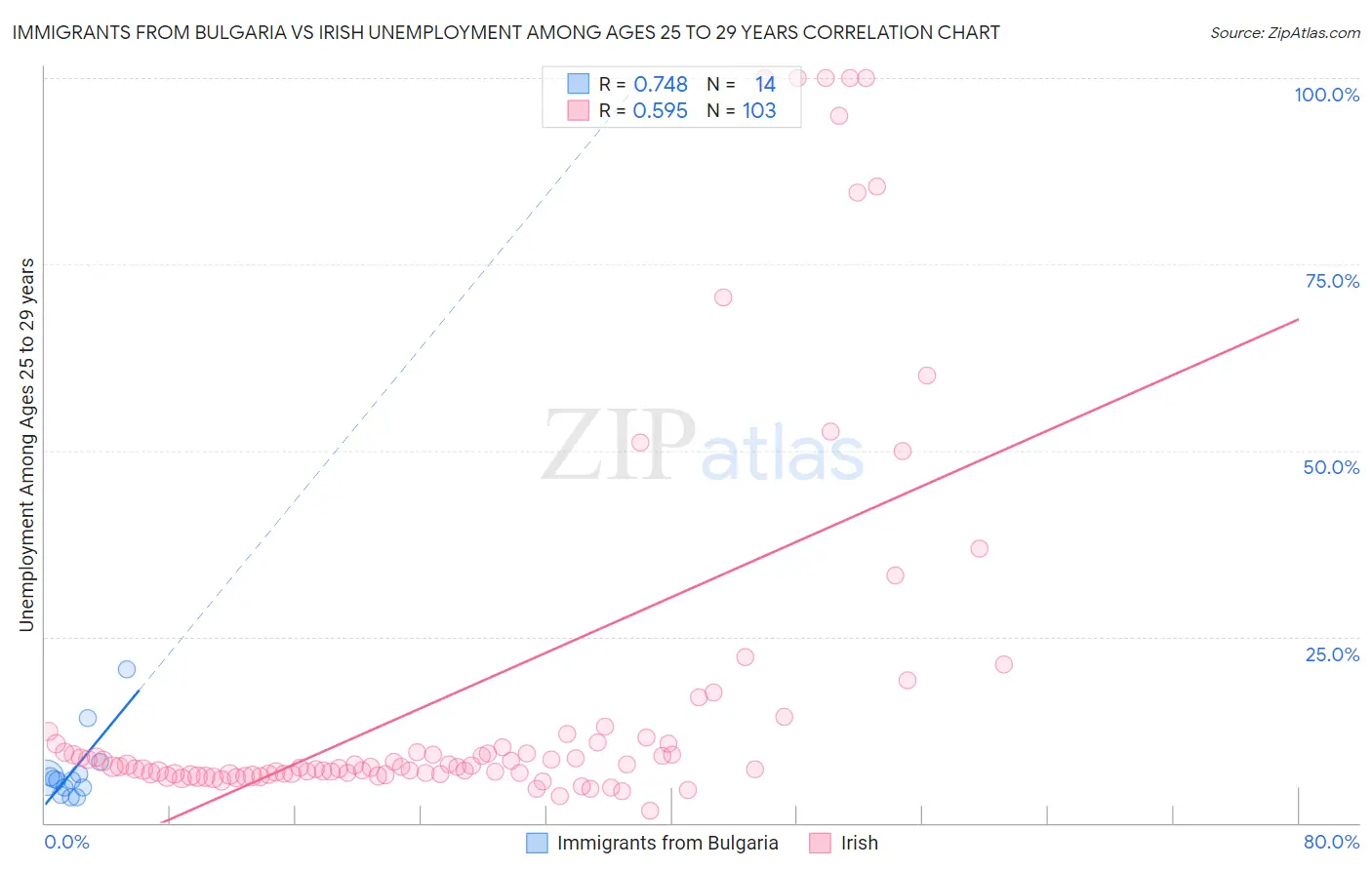 Immigrants from Bulgaria vs Irish Unemployment Among Ages 25 to 29 years