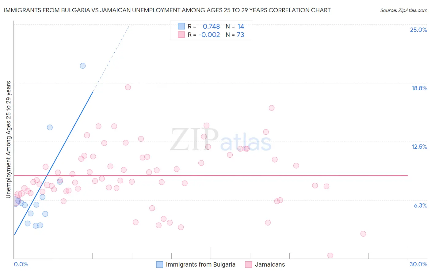 Immigrants from Bulgaria vs Jamaican Unemployment Among Ages 25 to 29 years