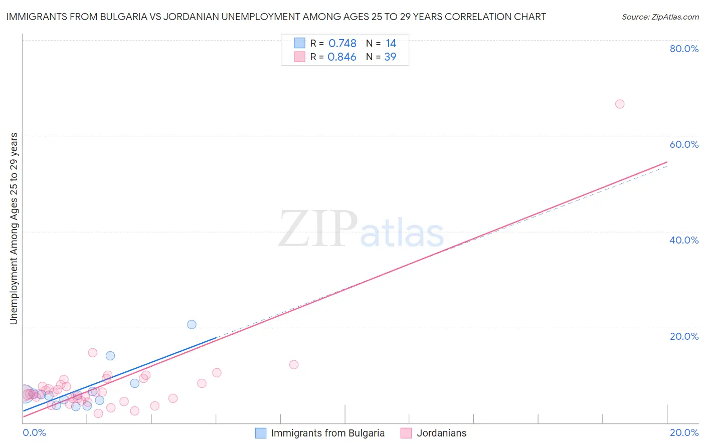 Immigrants from Bulgaria vs Jordanian Unemployment Among Ages 25 to 29 years