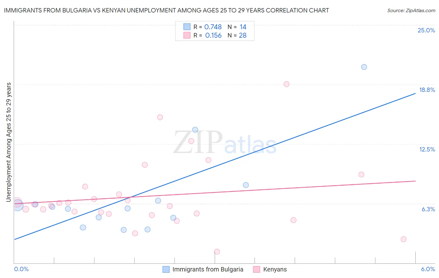 Immigrants from Bulgaria vs Kenyan Unemployment Among Ages 25 to 29 years