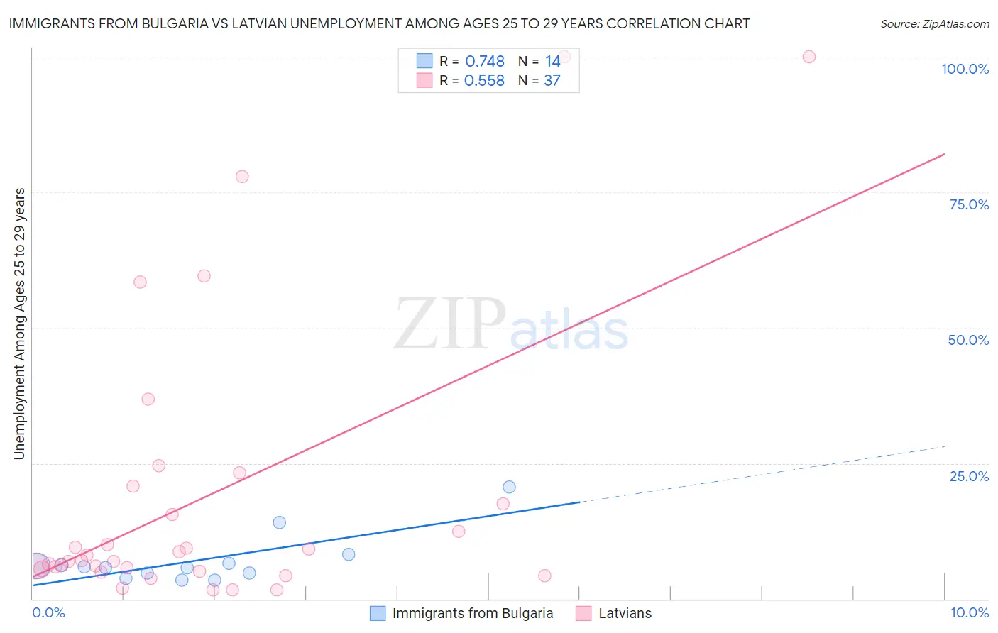 Immigrants from Bulgaria vs Latvian Unemployment Among Ages 25 to 29 years