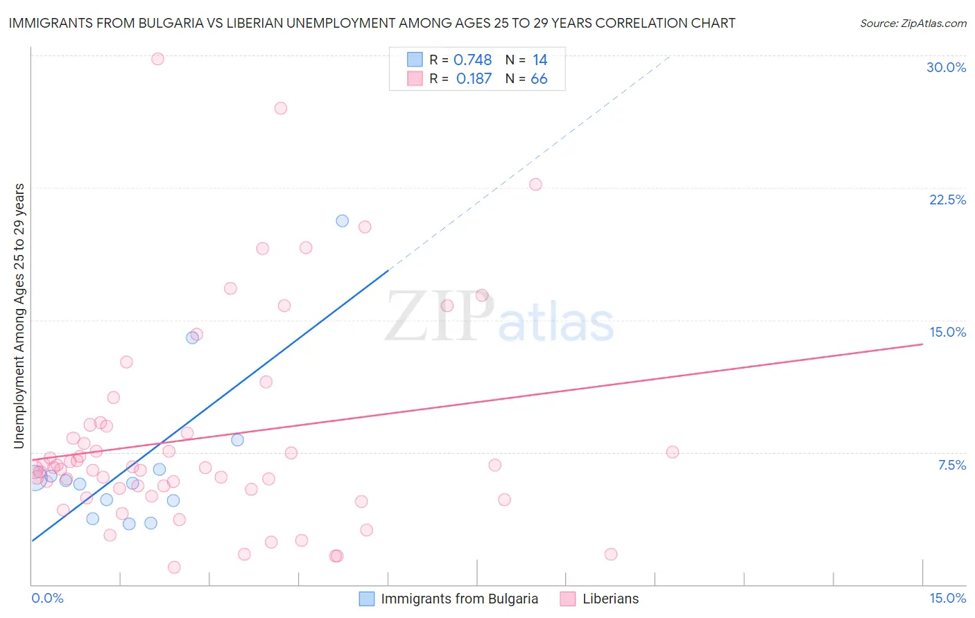 Immigrants from Bulgaria vs Liberian Unemployment Among Ages 25 to 29 years