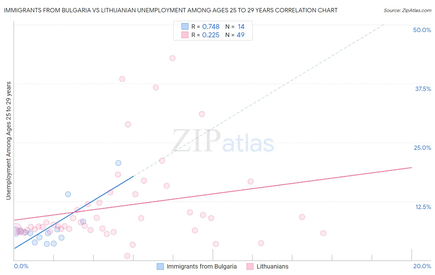 Immigrants from Bulgaria vs Lithuanian Unemployment Among Ages 25 to 29 years