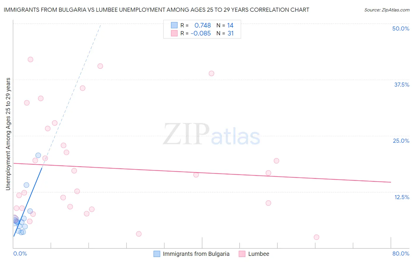 Immigrants from Bulgaria vs Lumbee Unemployment Among Ages 25 to 29 years