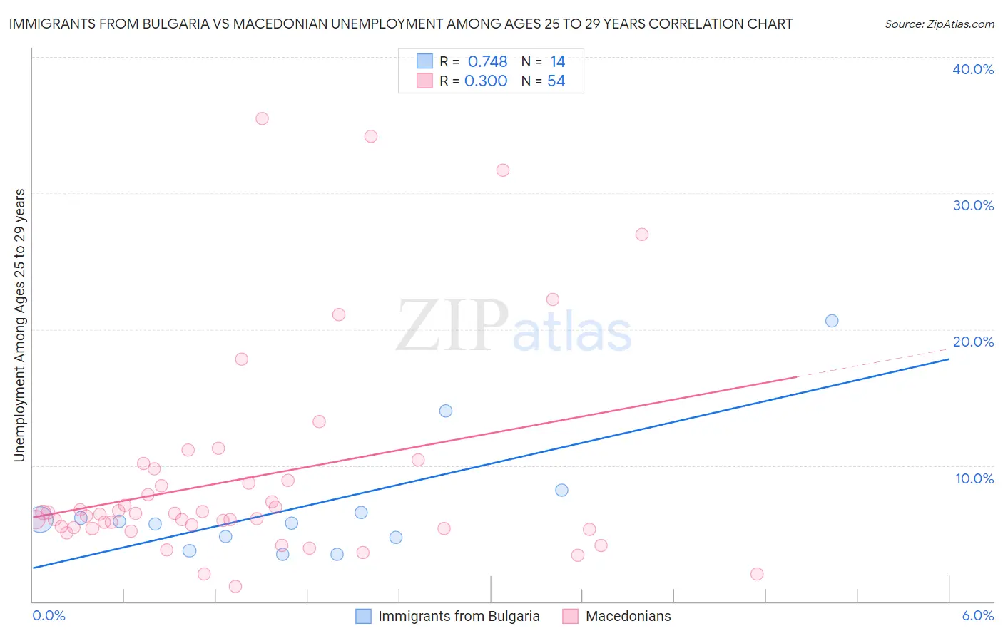 Immigrants from Bulgaria vs Macedonian Unemployment Among Ages 25 to 29 years