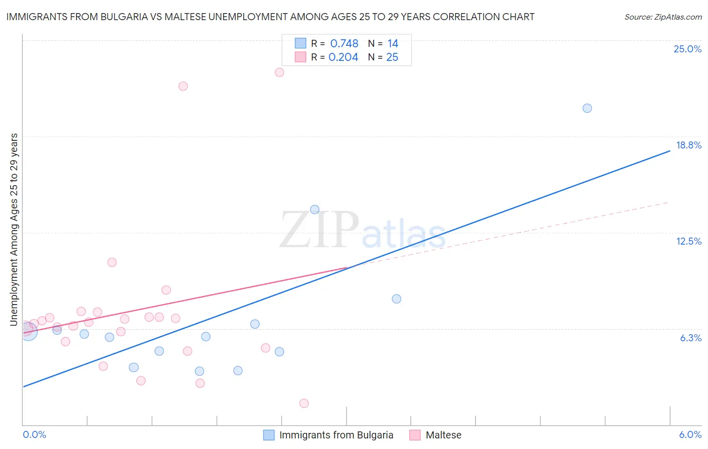 Immigrants from Bulgaria vs Maltese Unemployment Among Ages 25 to 29 years