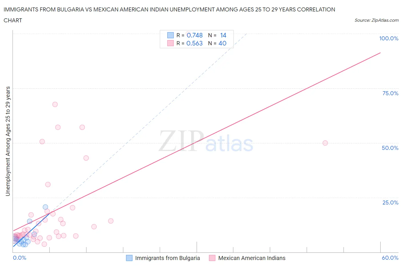 Immigrants from Bulgaria vs Mexican American Indian Unemployment Among Ages 25 to 29 years