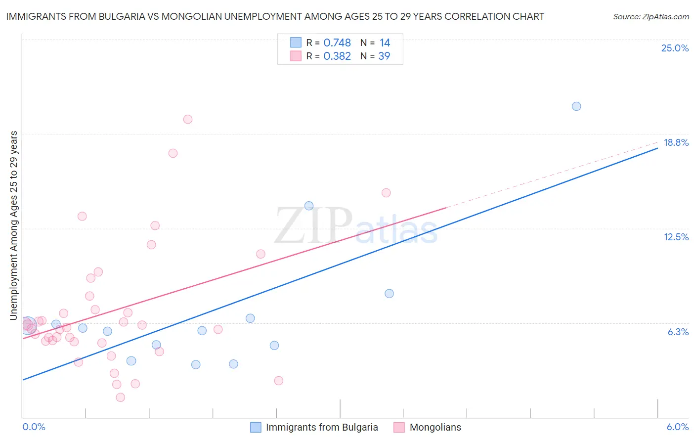 Immigrants from Bulgaria vs Mongolian Unemployment Among Ages 25 to 29 years
