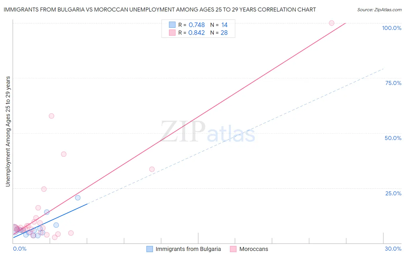 Immigrants from Bulgaria vs Moroccan Unemployment Among Ages 25 to 29 years