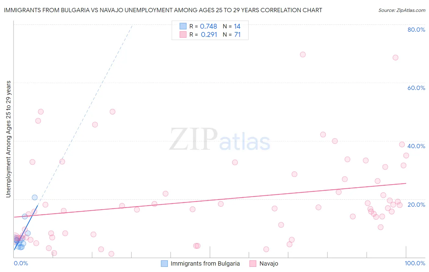 Immigrants from Bulgaria vs Navajo Unemployment Among Ages 25 to 29 years