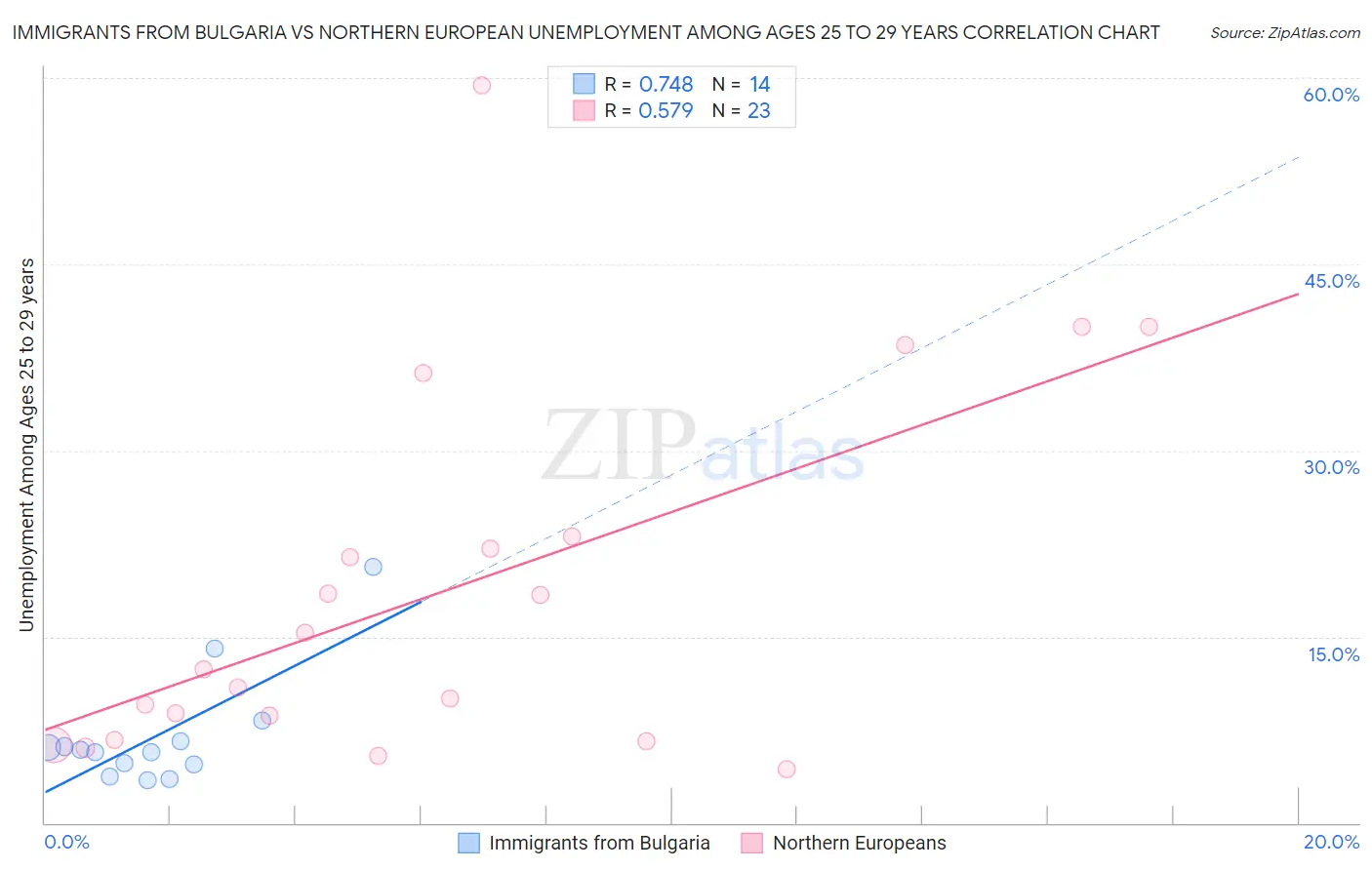 Immigrants from Bulgaria vs Northern European Unemployment Among Ages 25 to 29 years