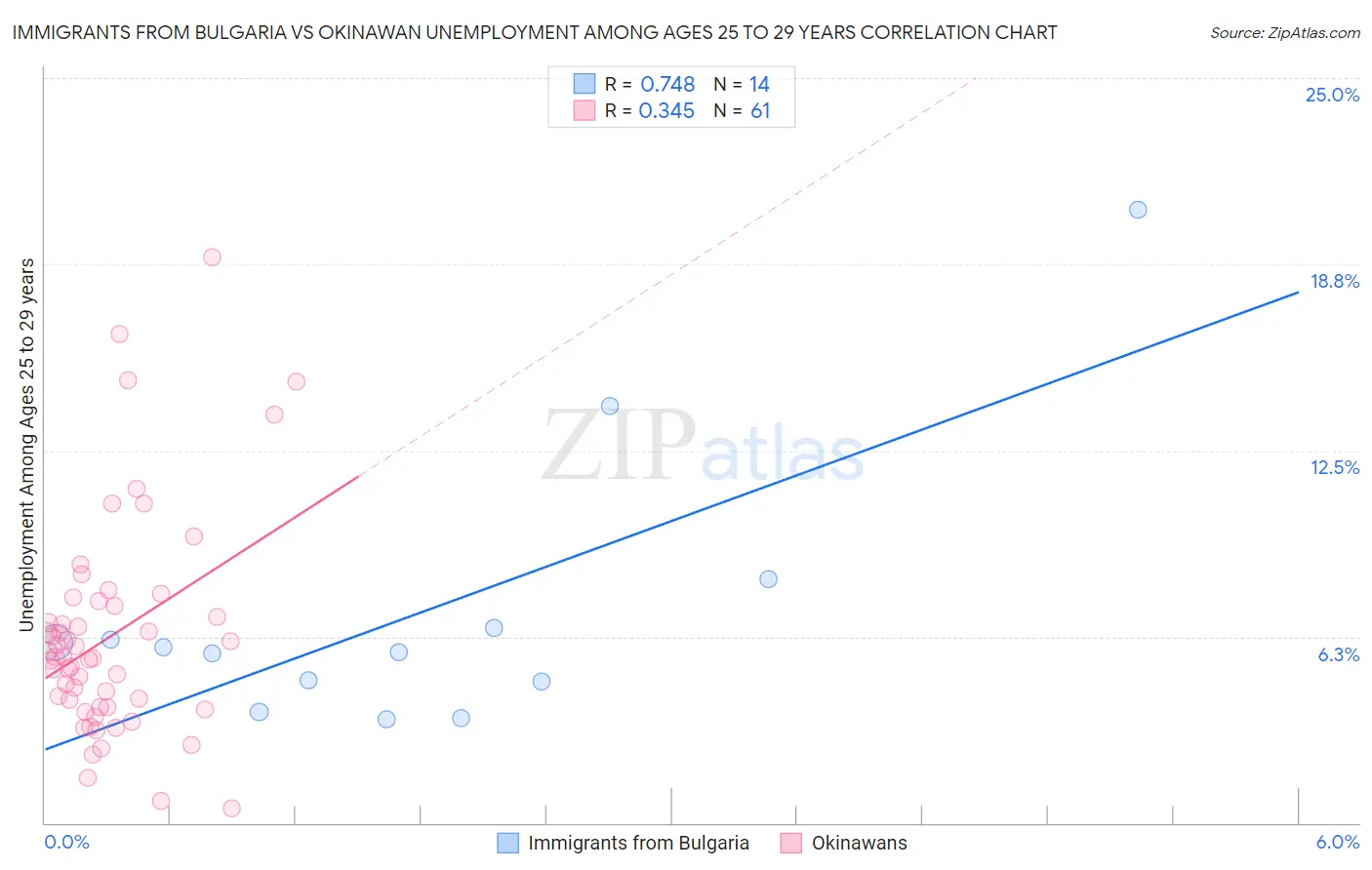Immigrants from Bulgaria vs Okinawan Unemployment Among Ages 25 to 29 years