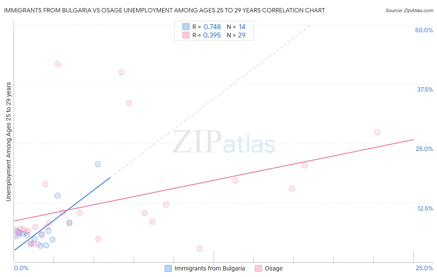 Immigrants from Bulgaria vs Osage Unemployment Among Ages 25 to 29 years
