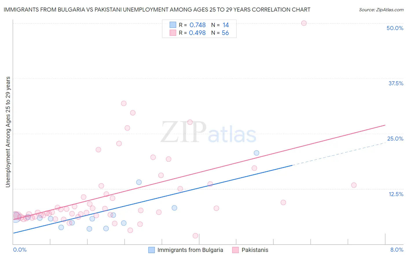 Immigrants from Bulgaria vs Pakistani Unemployment Among Ages 25 to 29 years