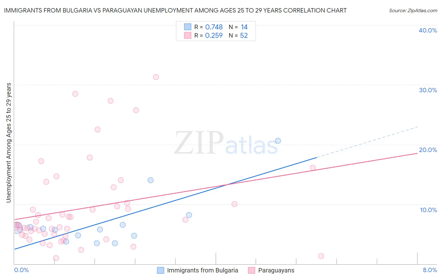 Immigrants from Bulgaria vs Paraguayan Unemployment Among Ages 25 to 29 years