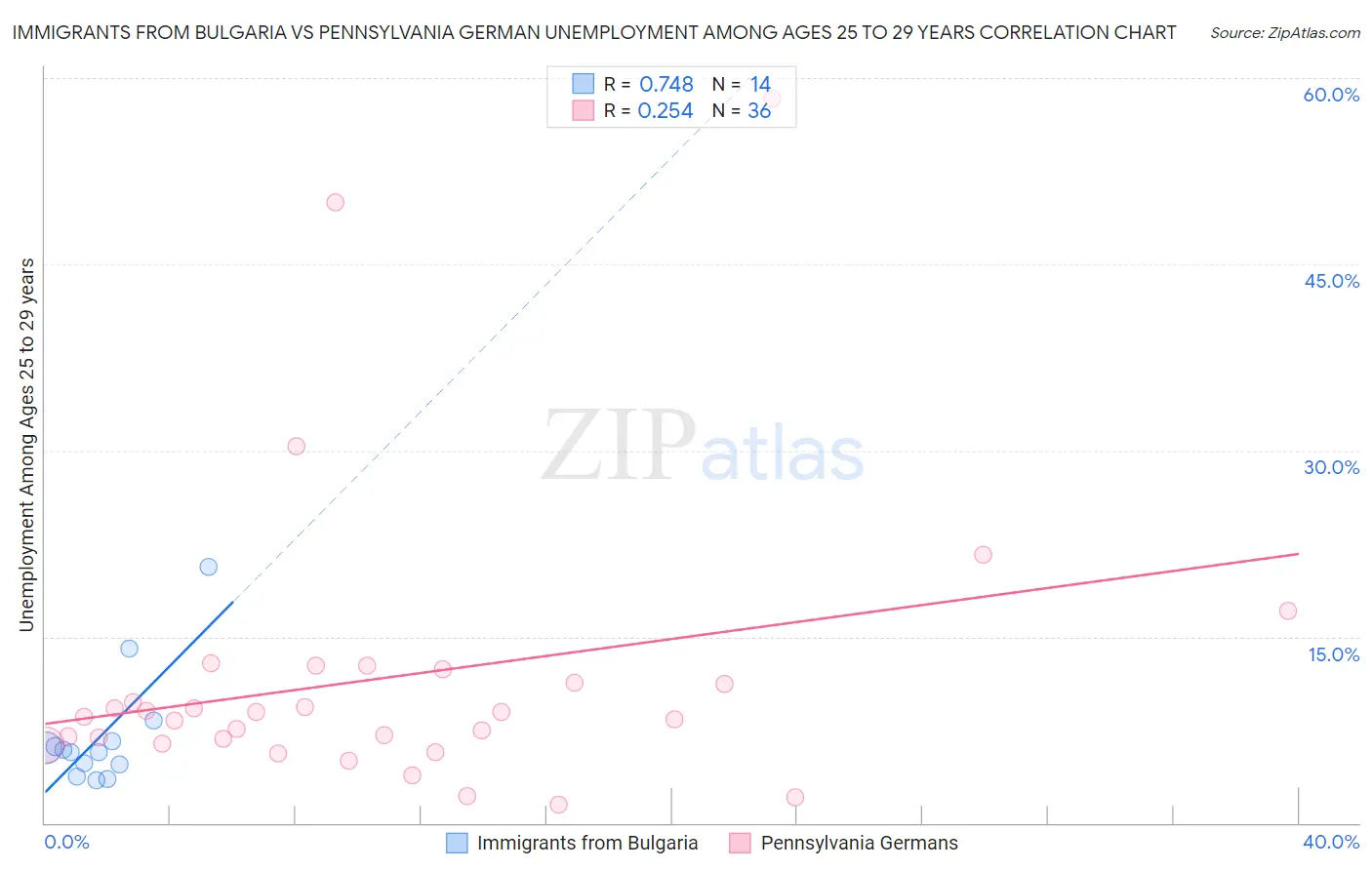 Immigrants from Bulgaria vs Pennsylvania German Unemployment Among Ages 25 to 29 years