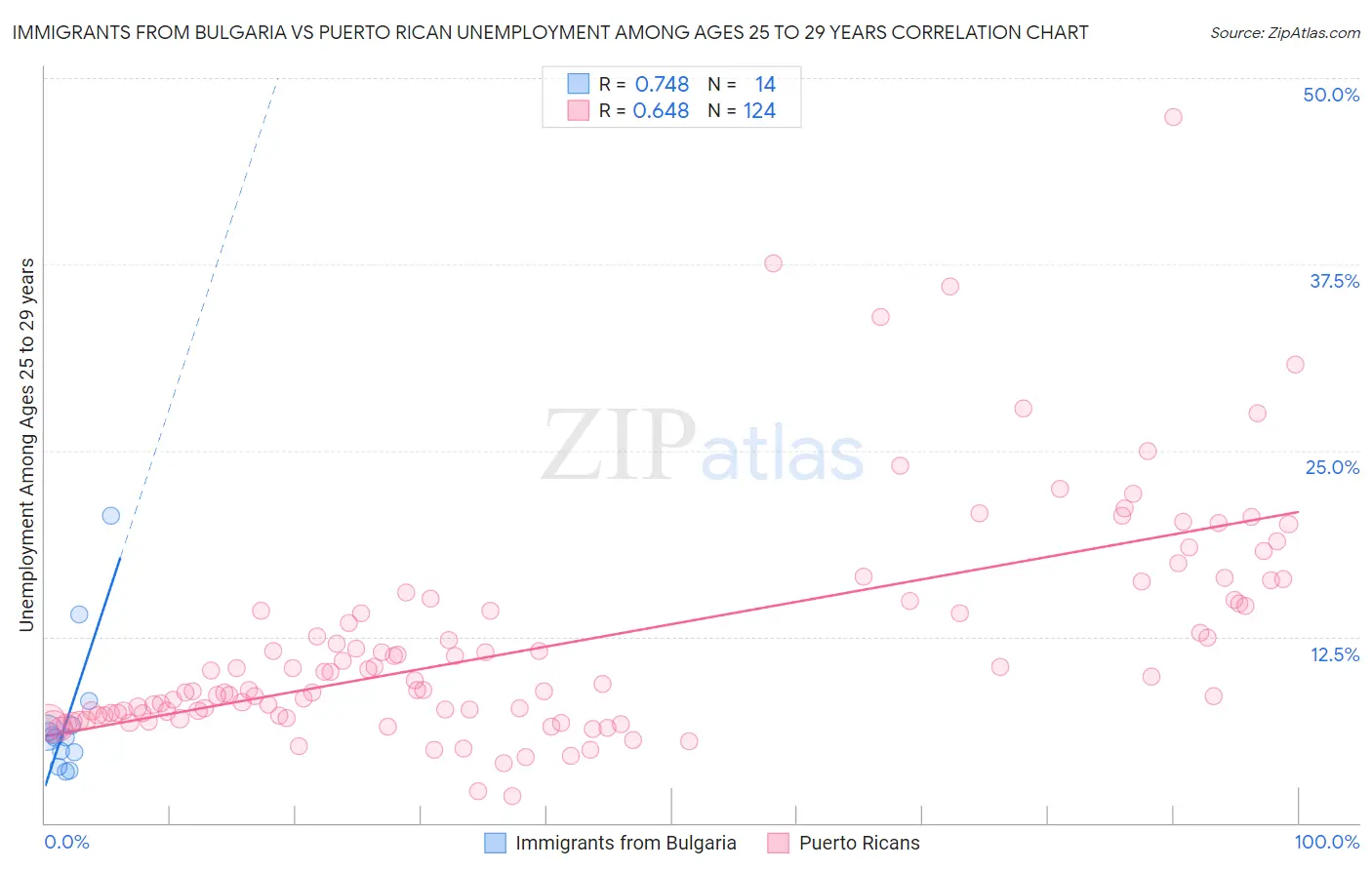 Immigrants from Bulgaria vs Puerto Rican Unemployment Among Ages 25 to 29 years