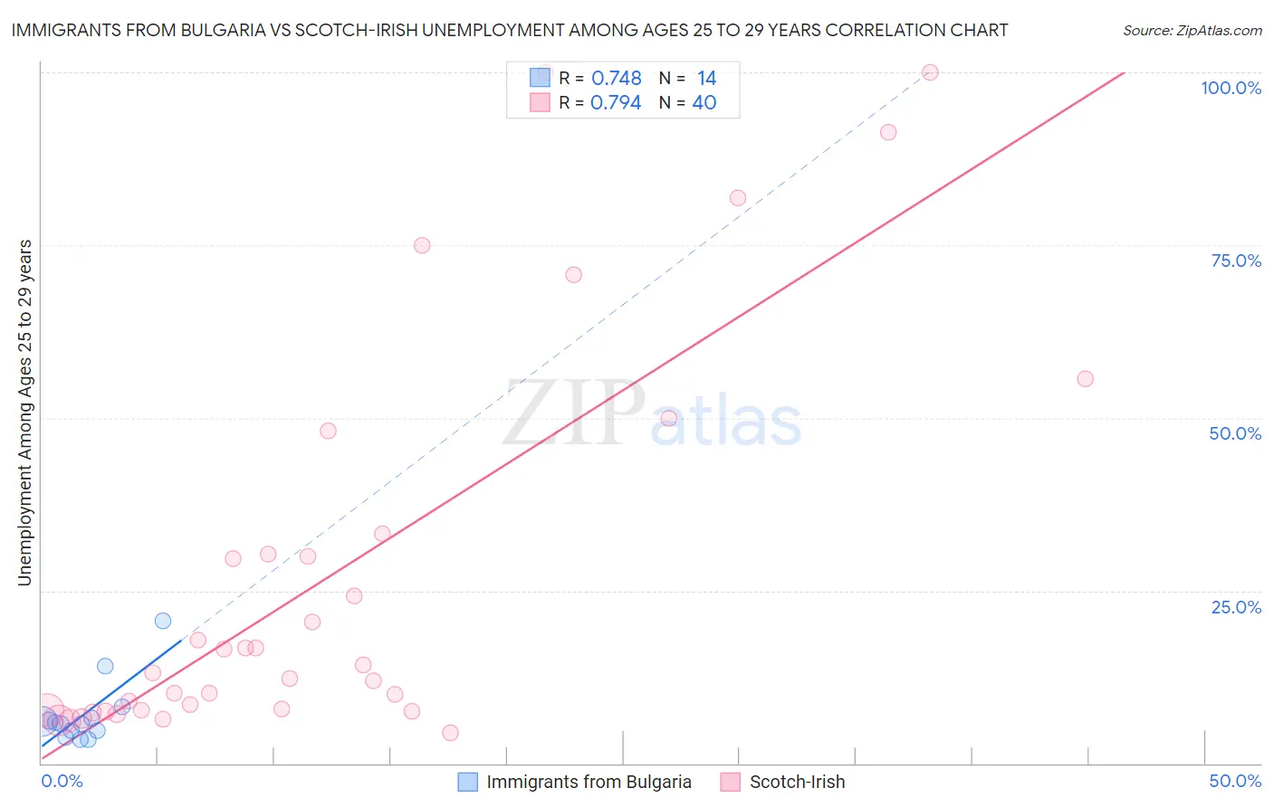 Immigrants from Bulgaria vs Scotch-Irish Unemployment Among Ages 25 to 29 years