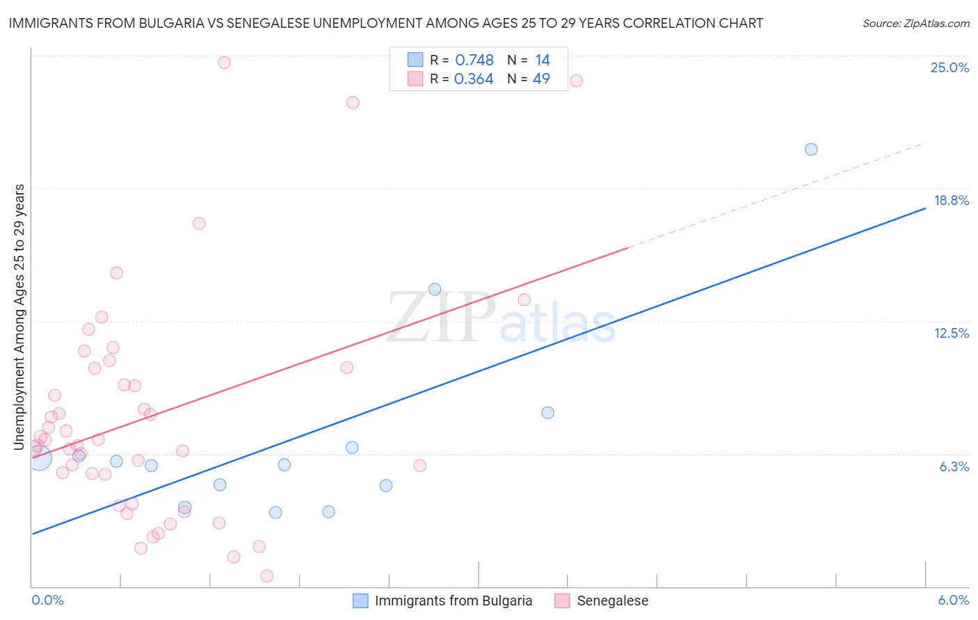 Immigrants from Bulgaria vs Senegalese Unemployment Among Ages 25 to 29 years