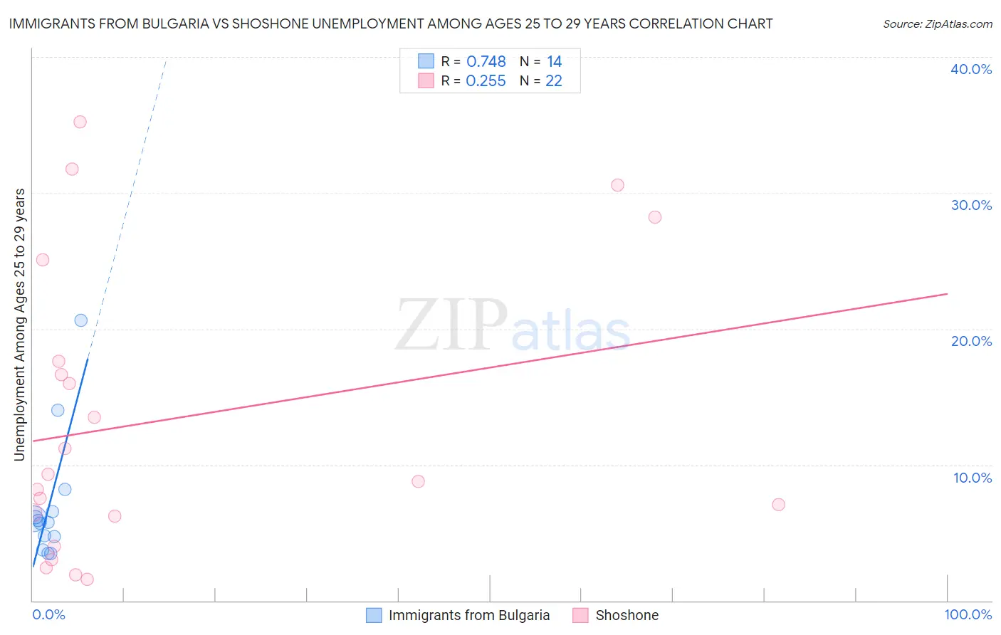 Immigrants from Bulgaria vs Shoshone Unemployment Among Ages 25 to 29 years
