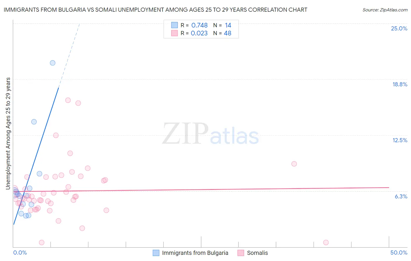 Immigrants from Bulgaria vs Somali Unemployment Among Ages 25 to 29 years