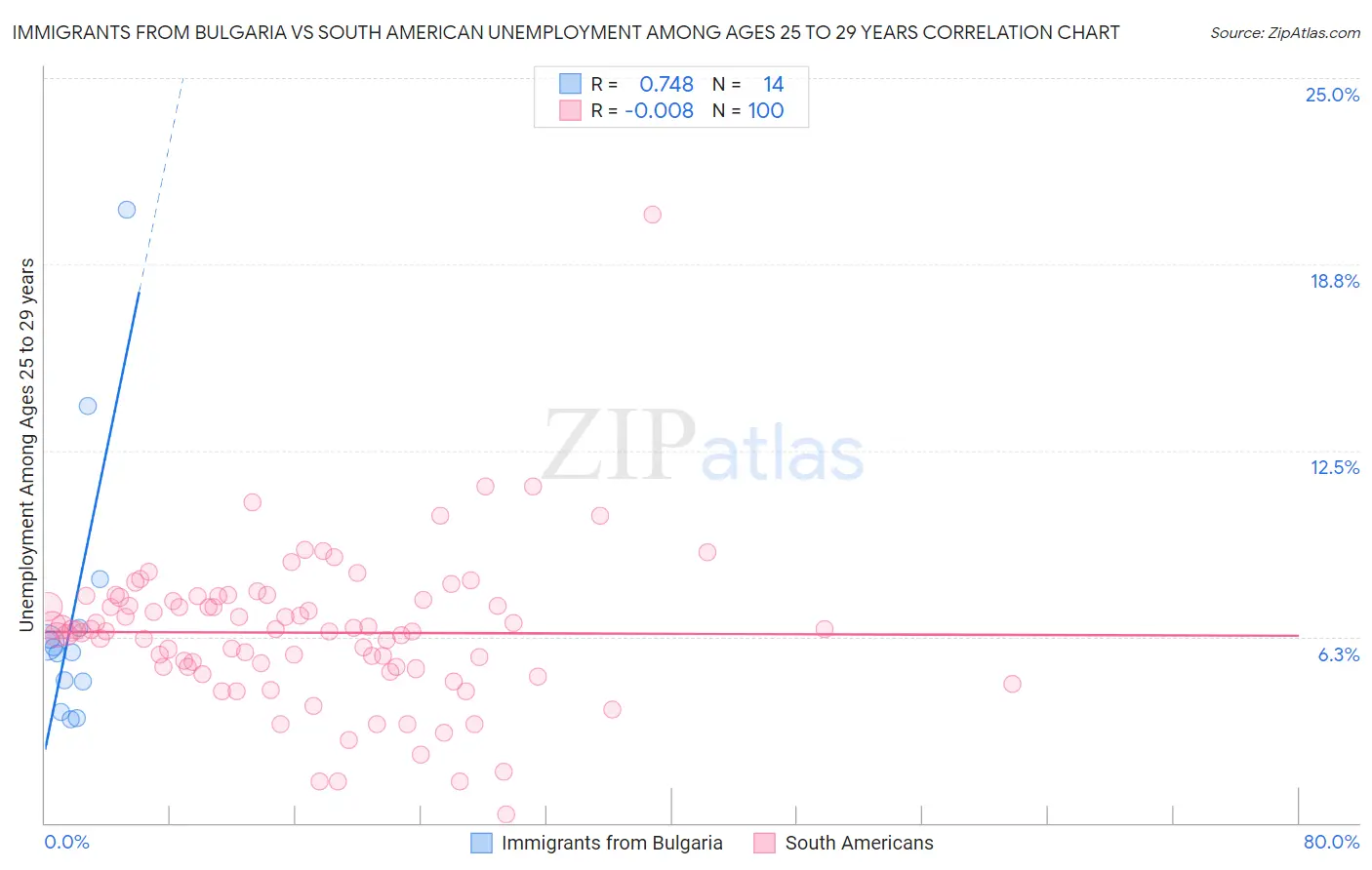 Immigrants from Bulgaria vs South American Unemployment Among Ages 25 to 29 years