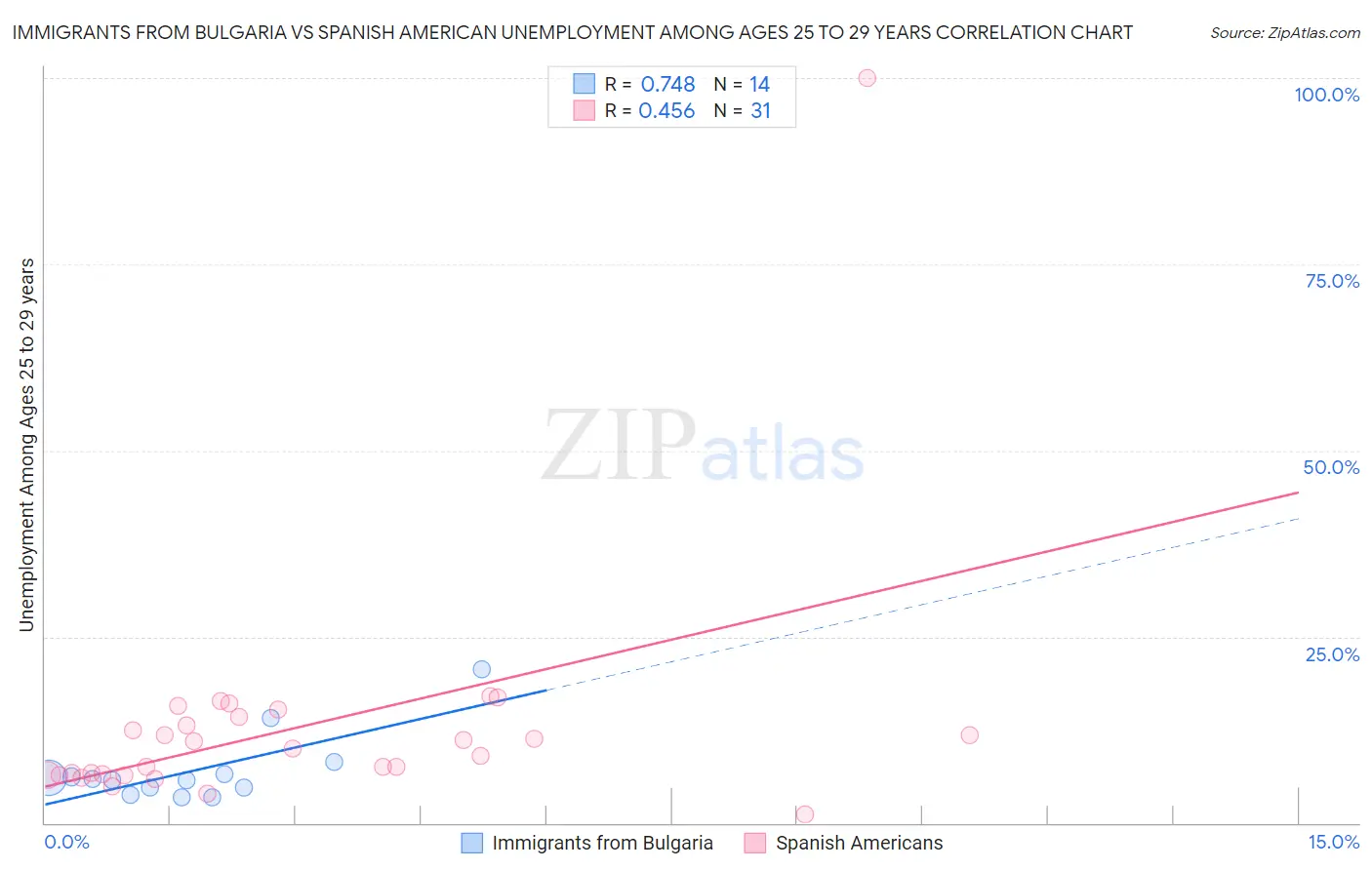 Immigrants from Bulgaria vs Spanish American Unemployment Among Ages 25 to 29 years