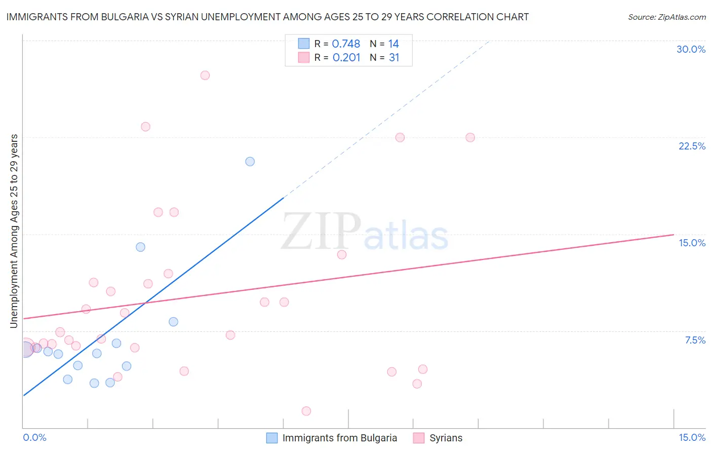 Immigrants from Bulgaria vs Syrian Unemployment Among Ages 25 to 29 years