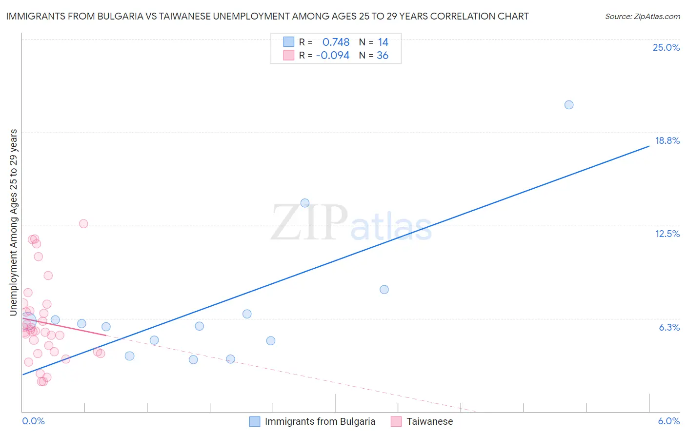 Immigrants from Bulgaria vs Taiwanese Unemployment Among Ages 25 to 29 years