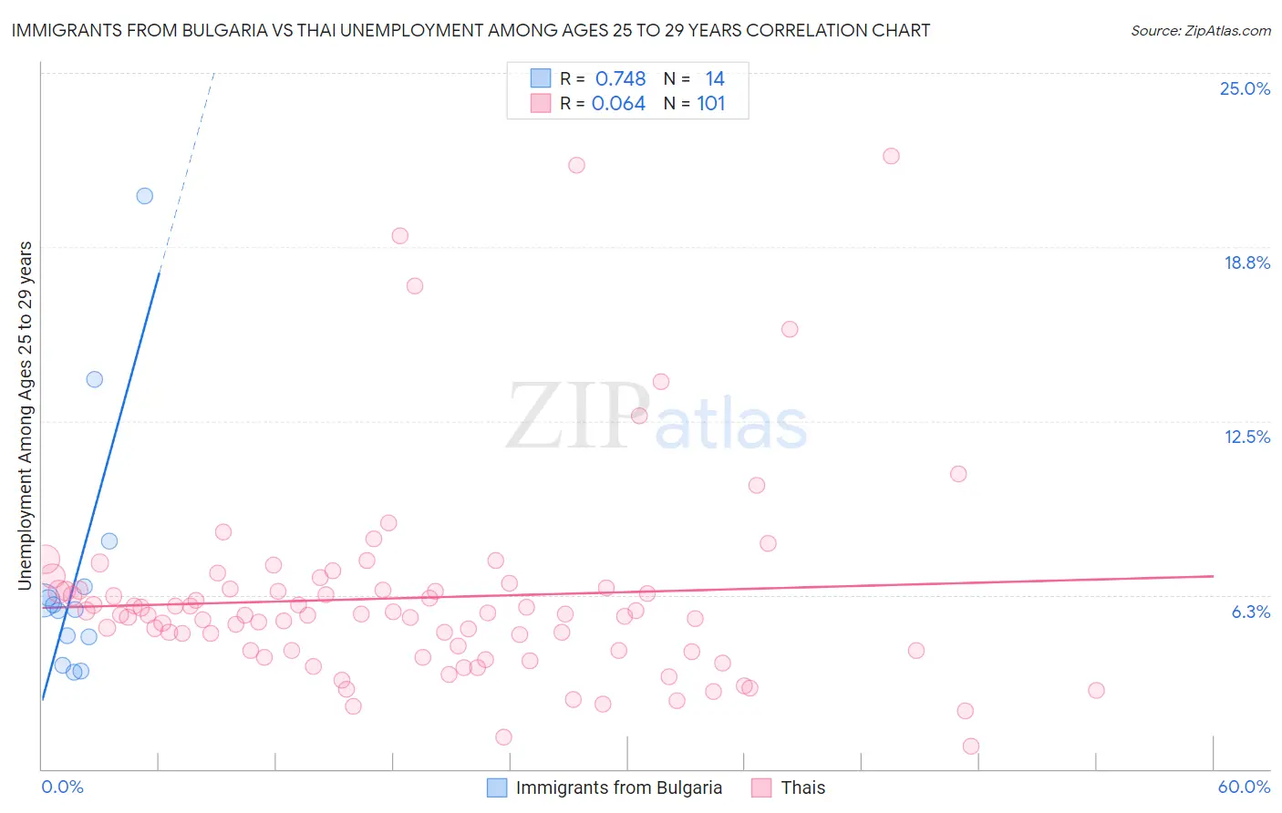 Immigrants from Bulgaria vs Thai Unemployment Among Ages 25 to 29 years