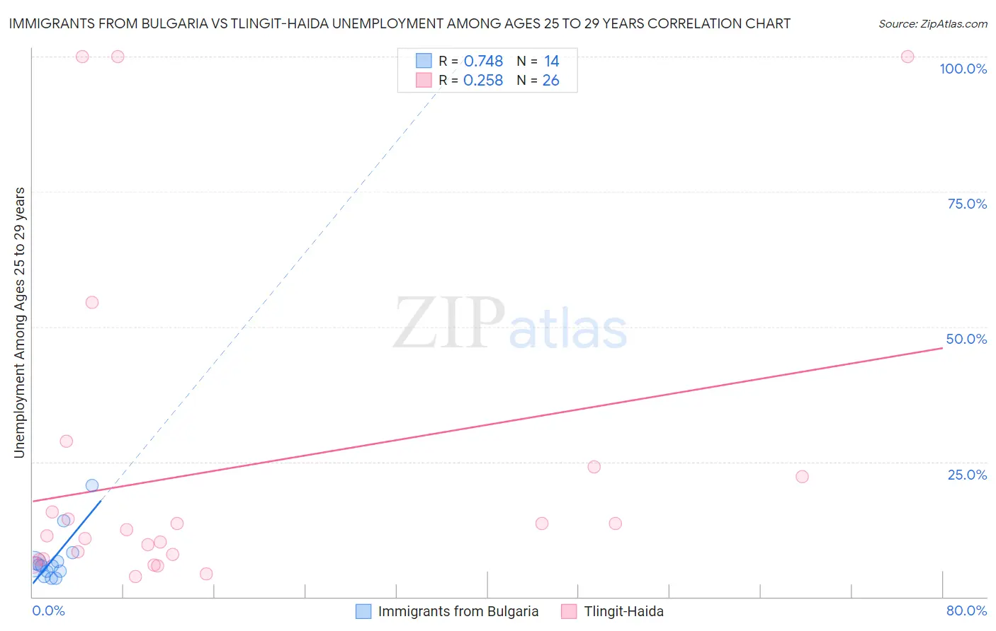 Immigrants from Bulgaria vs Tlingit-Haida Unemployment Among Ages 25 to 29 years