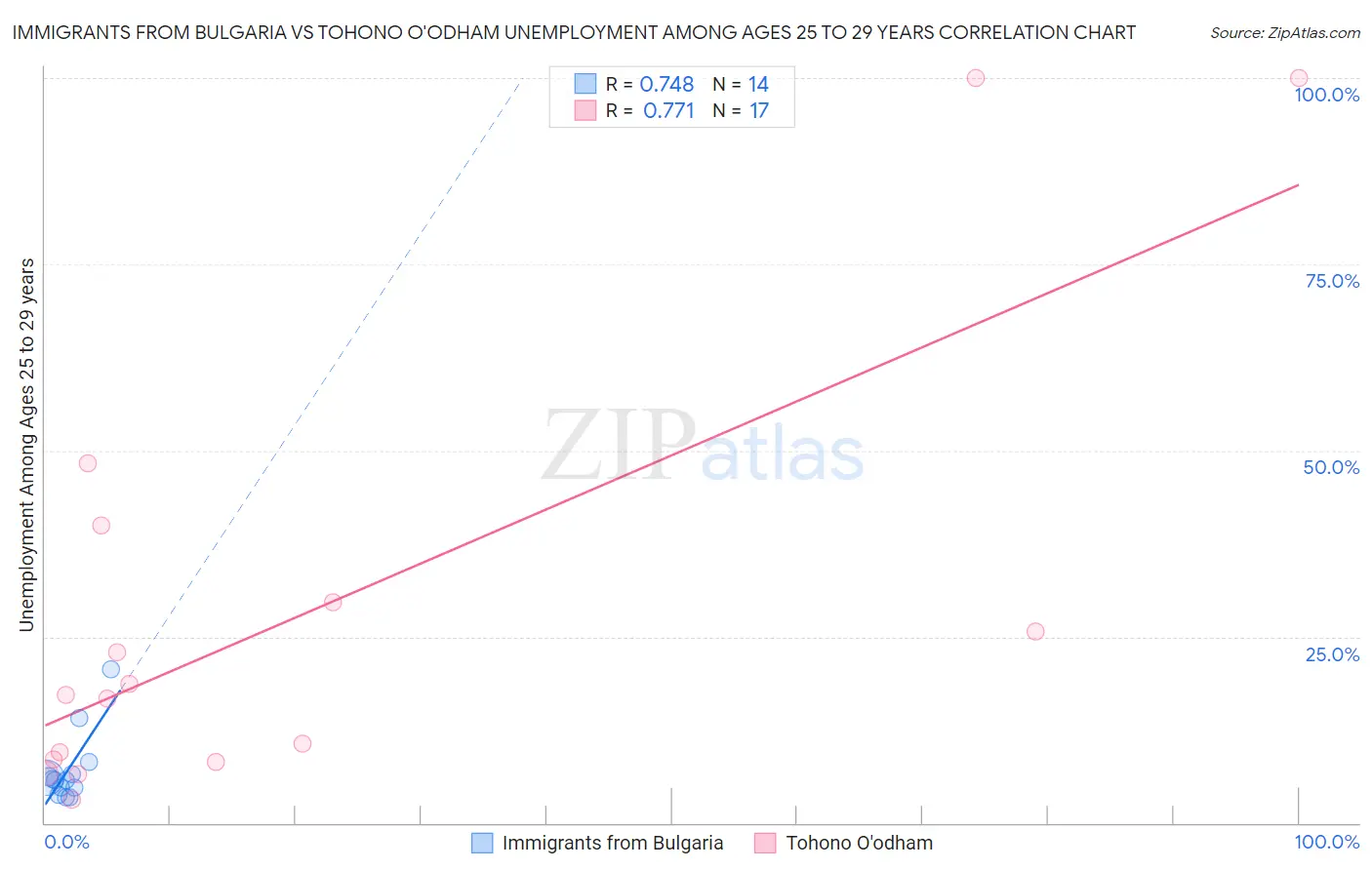 Immigrants from Bulgaria vs Tohono O'odham Unemployment Among Ages 25 to 29 years