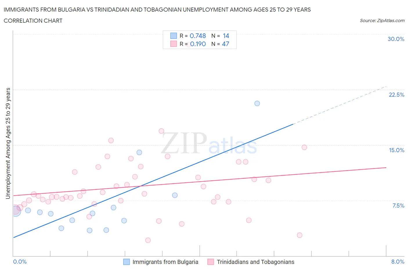 Immigrants from Bulgaria vs Trinidadian and Tobagonian Unemployment Among Ages 25 to 29 years