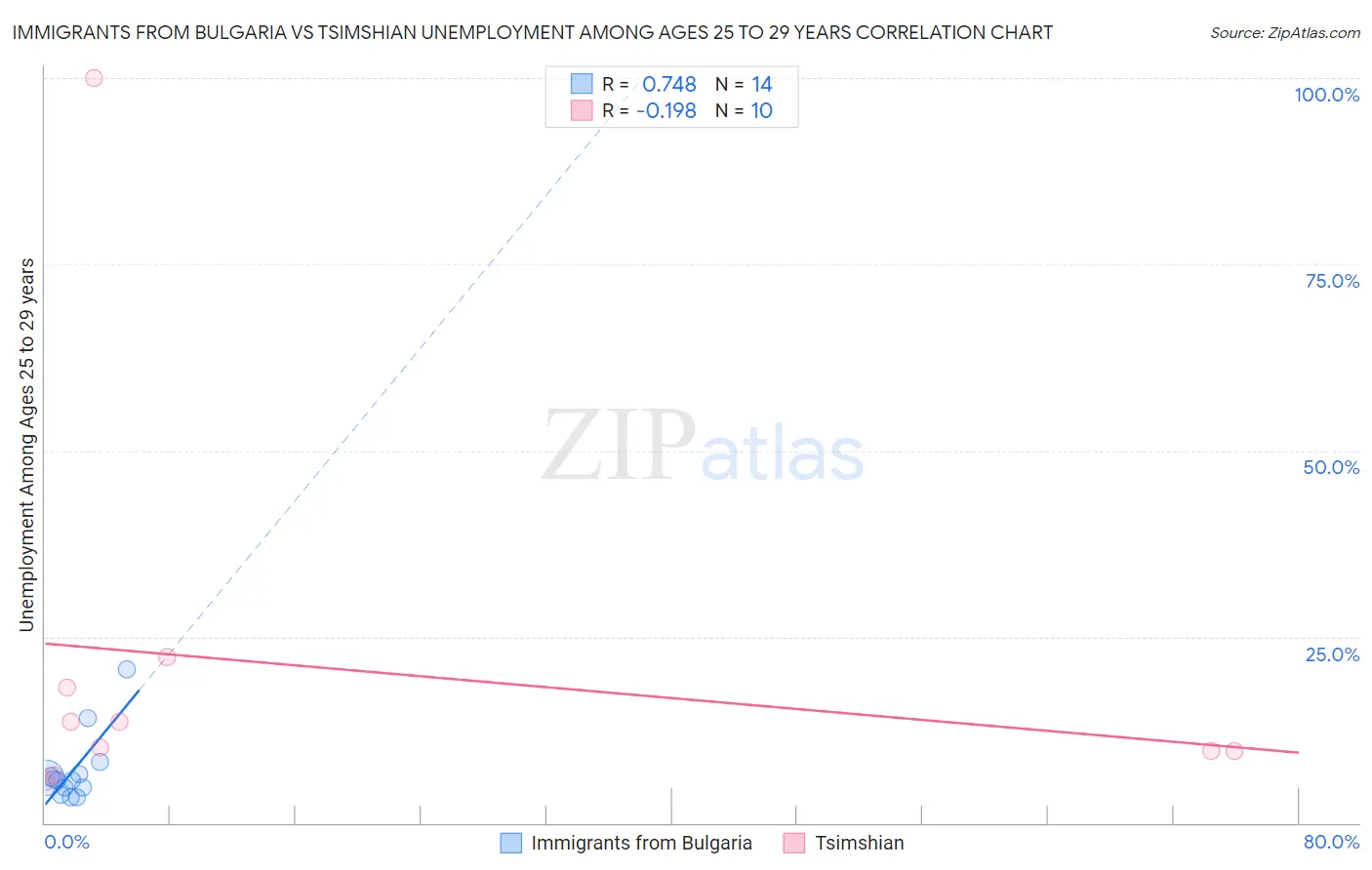 Immigrants from Bulgaria vs Tsimshian Unemployment Among Ages 25 to 29 years