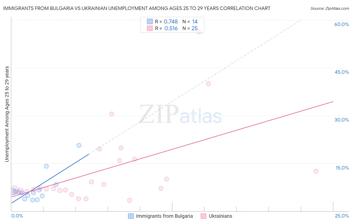 Immigrants from Bulgaria vs Ukrainian Unemployment Among Ages 25 to 29 years