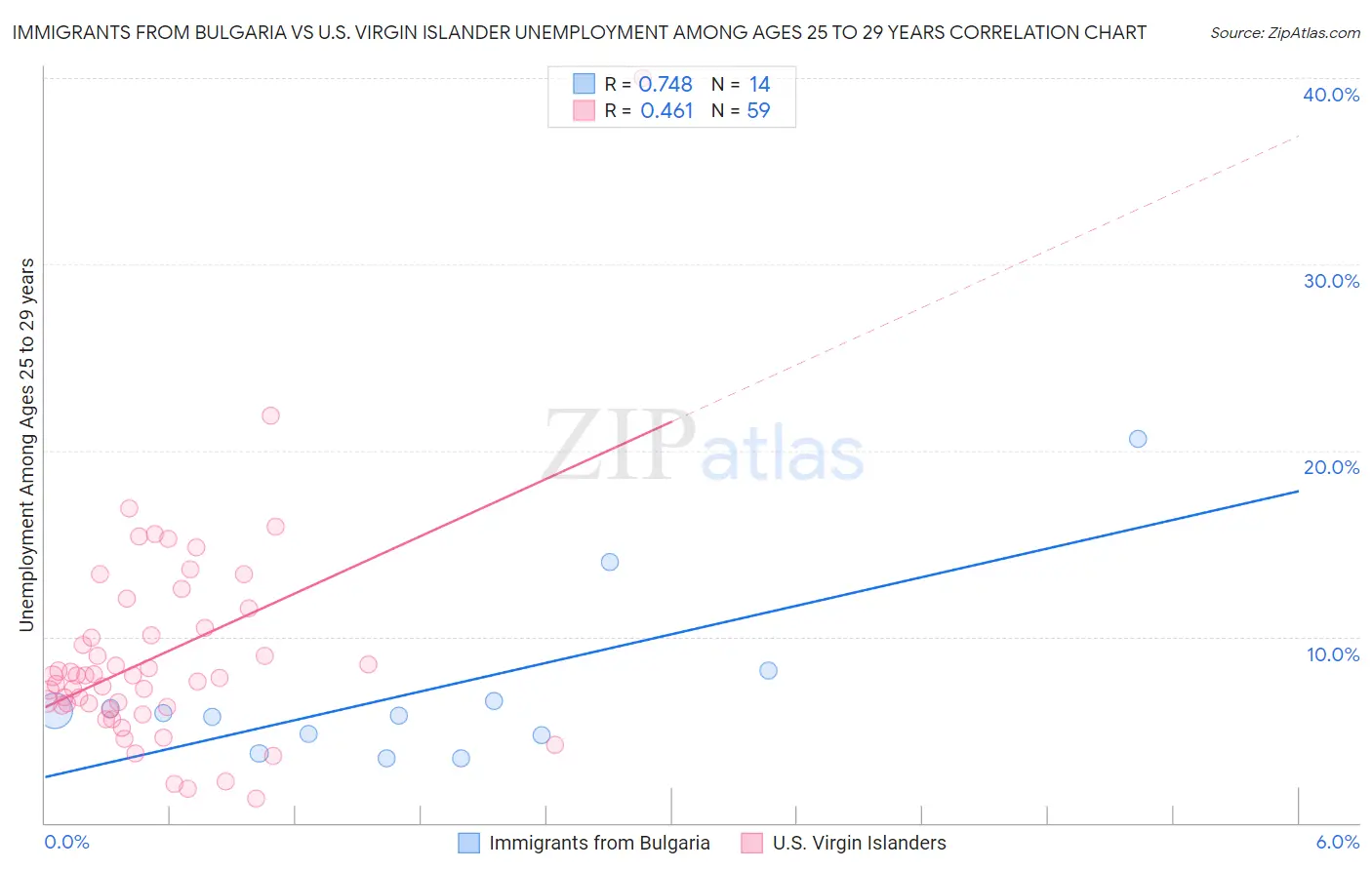 Immigrants from Bulgaria vs U.S. Virgin Islander Unemployment Among Ages 25 to 29 years