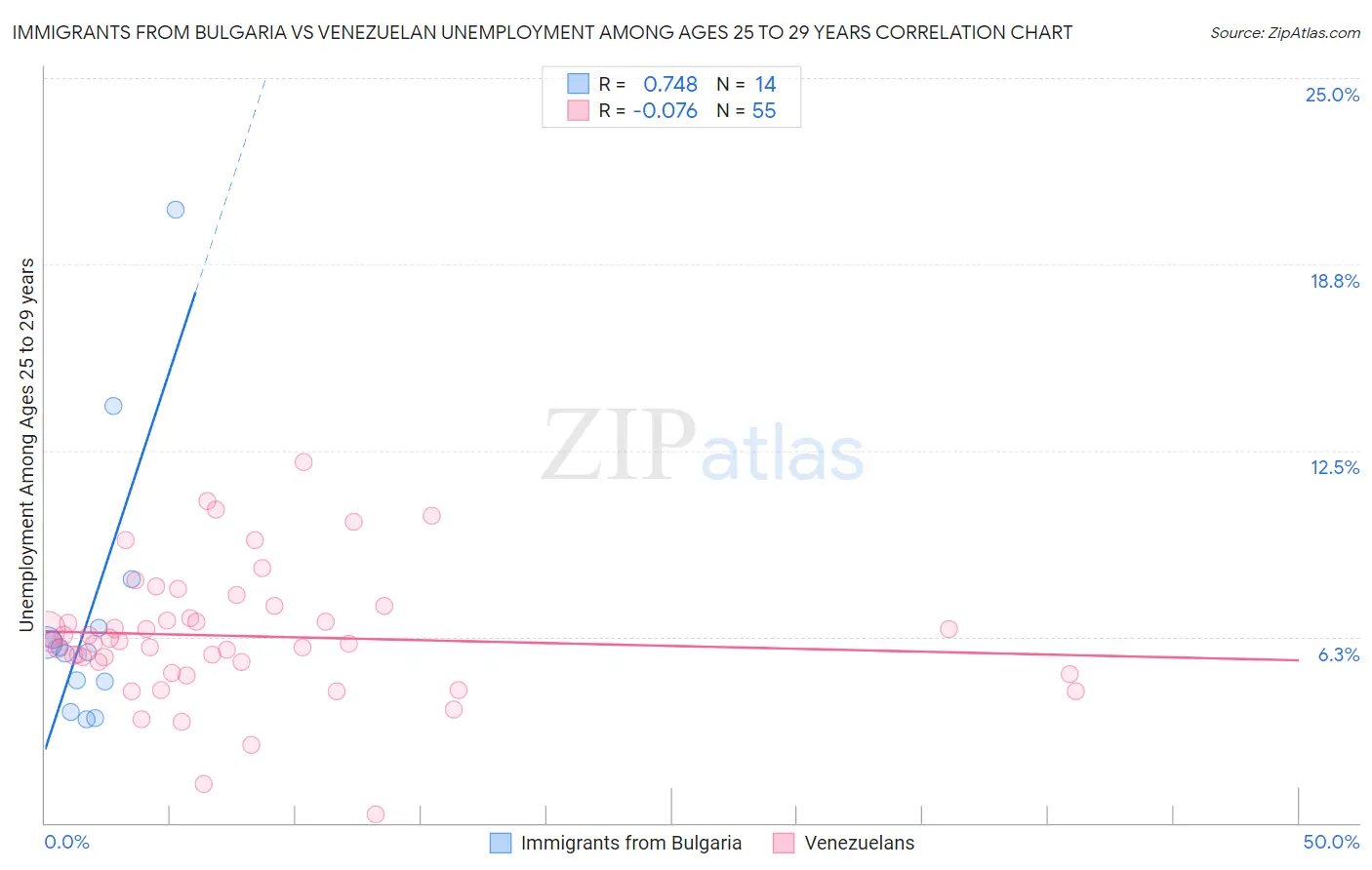 Immigrants from Bulgaria vs Venezuelan Unemployment Among Ages 25 to 29 years