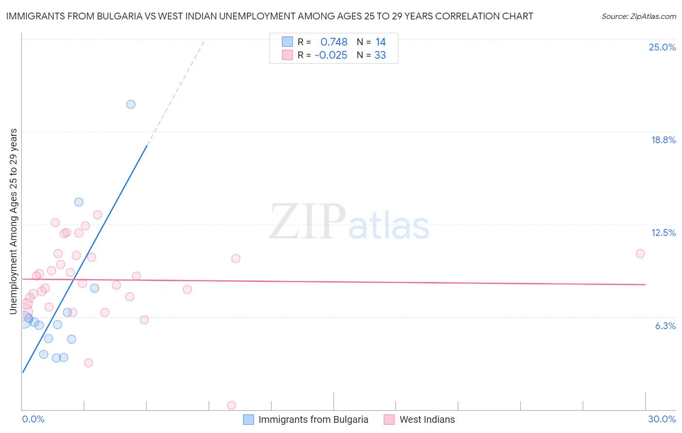 Immigrants from Bulgaria vs West Indian Unemployment Among Ages 25 to 29 years