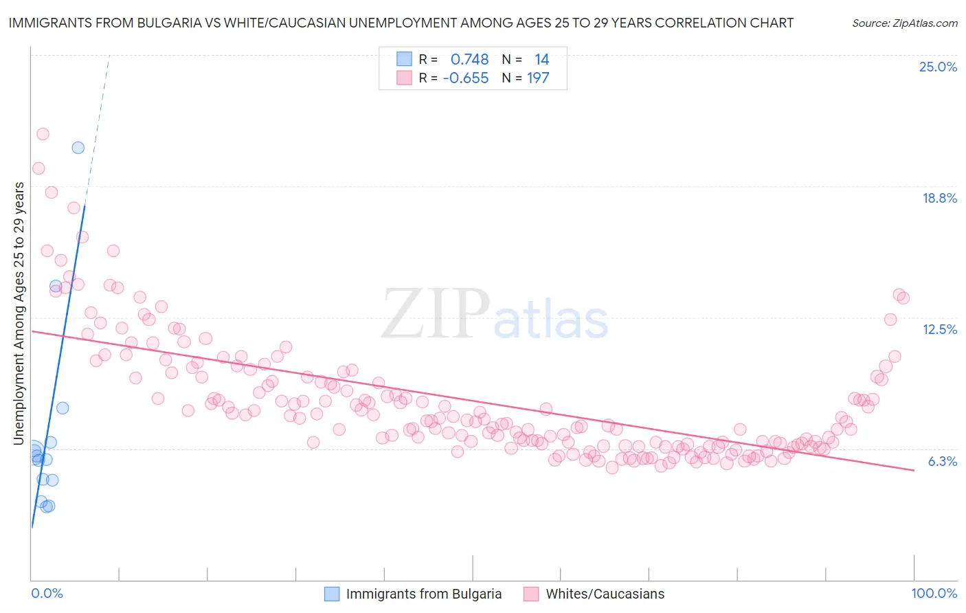 Immigrants from Bulgaria vs White/Caucasian Unemployment Among Ages 25 to 29 years