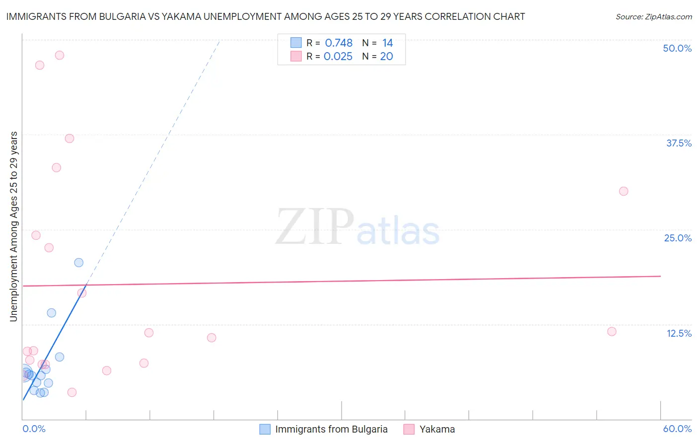 Immigrants from Bulgaria vs Yakama Unemployment Among Ages 25 to 29 years