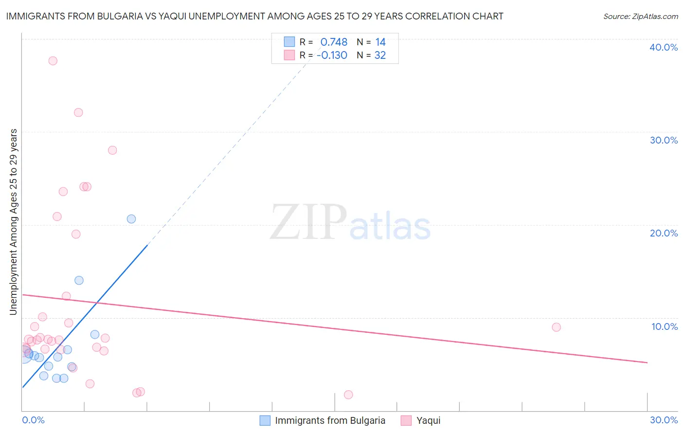 Immigrants from Bulgaria vs Yaqui Unemployment Among Ages 25 to 29 years