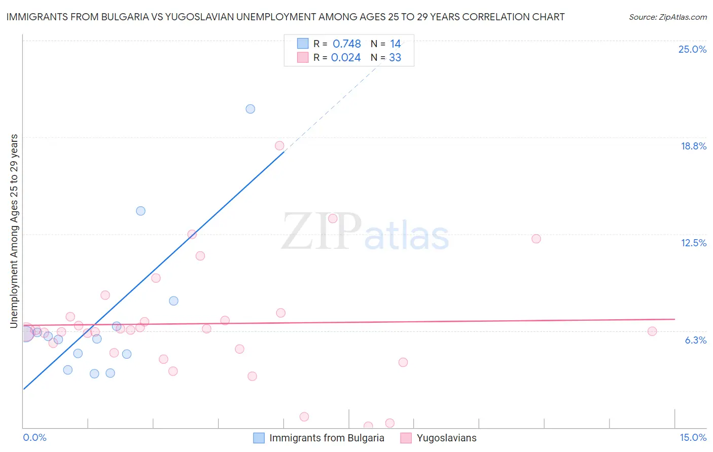 Immigrants from Bulgaria vs Yugoslavian Unemployment Among Ages 25 to 29 years