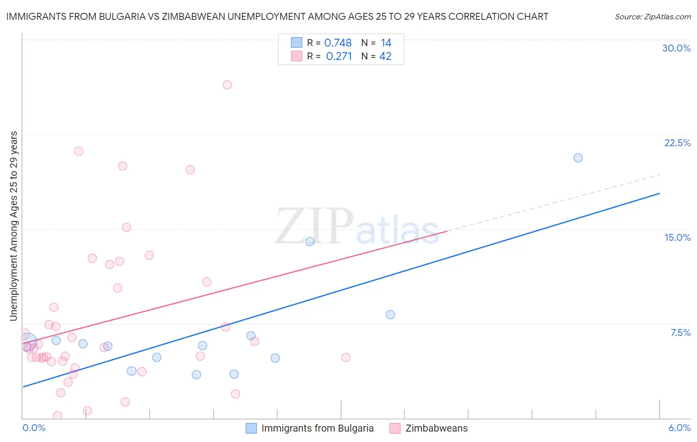 Immigrants from Bulgaria vs Zimbabwean Unemployment Among Ages 25 to 29 years