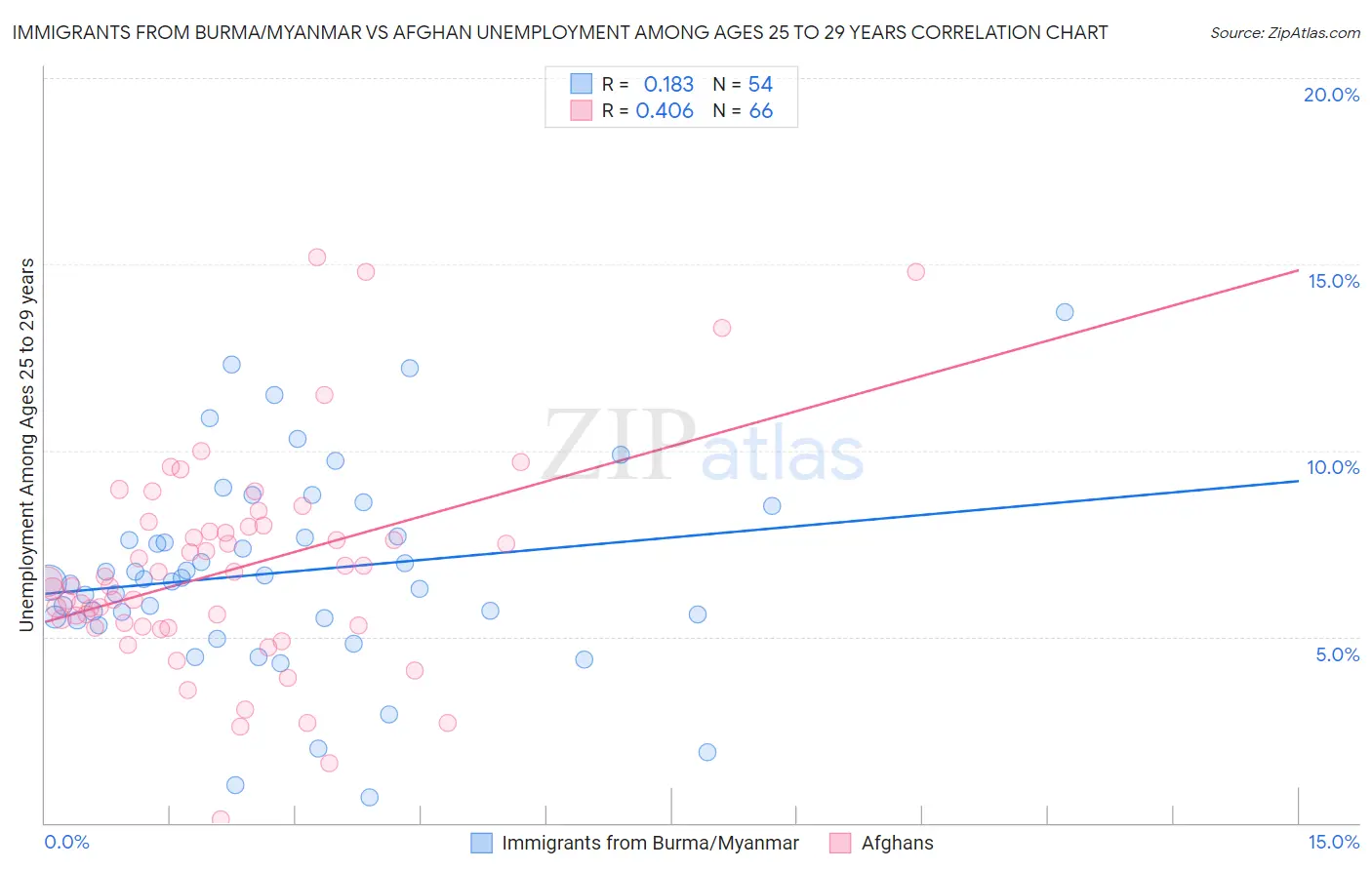 Immigrants from Burma/Myanmar vs Afghan Unemployment Among Ages 25 to 29 years
