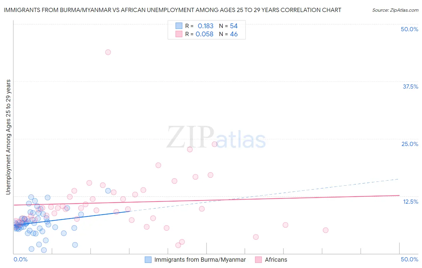 Immigrants from Burma/Myanmar vs African Unemployment Among Ages 25 to 29 years