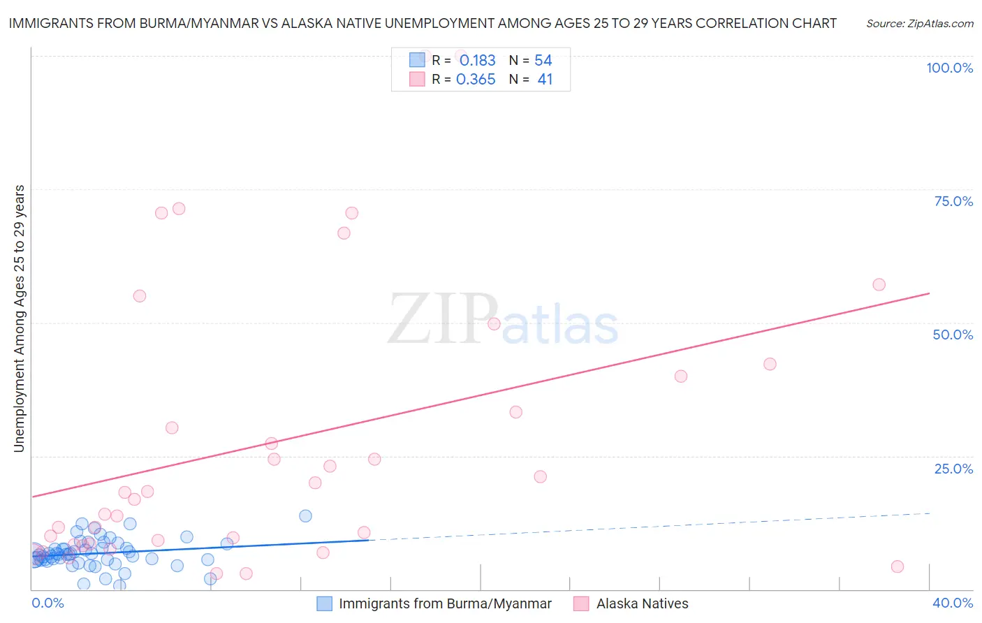 Immigrants from Burma/Myanmar vs Alaska Native Unemployment Among Ages 25 to 29 years