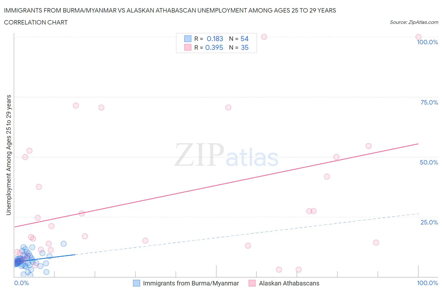 Immigrants from Burma/Myanmar vs Alaskan Athabascan Unemployment Among Ages 25 to 29 years