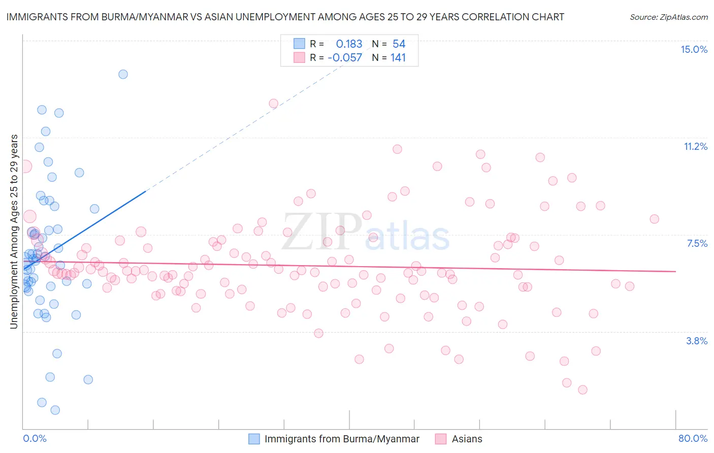 Immigrants from Burma/Myanmar vs Asian Unemployment Among Ages 25 to 29 years