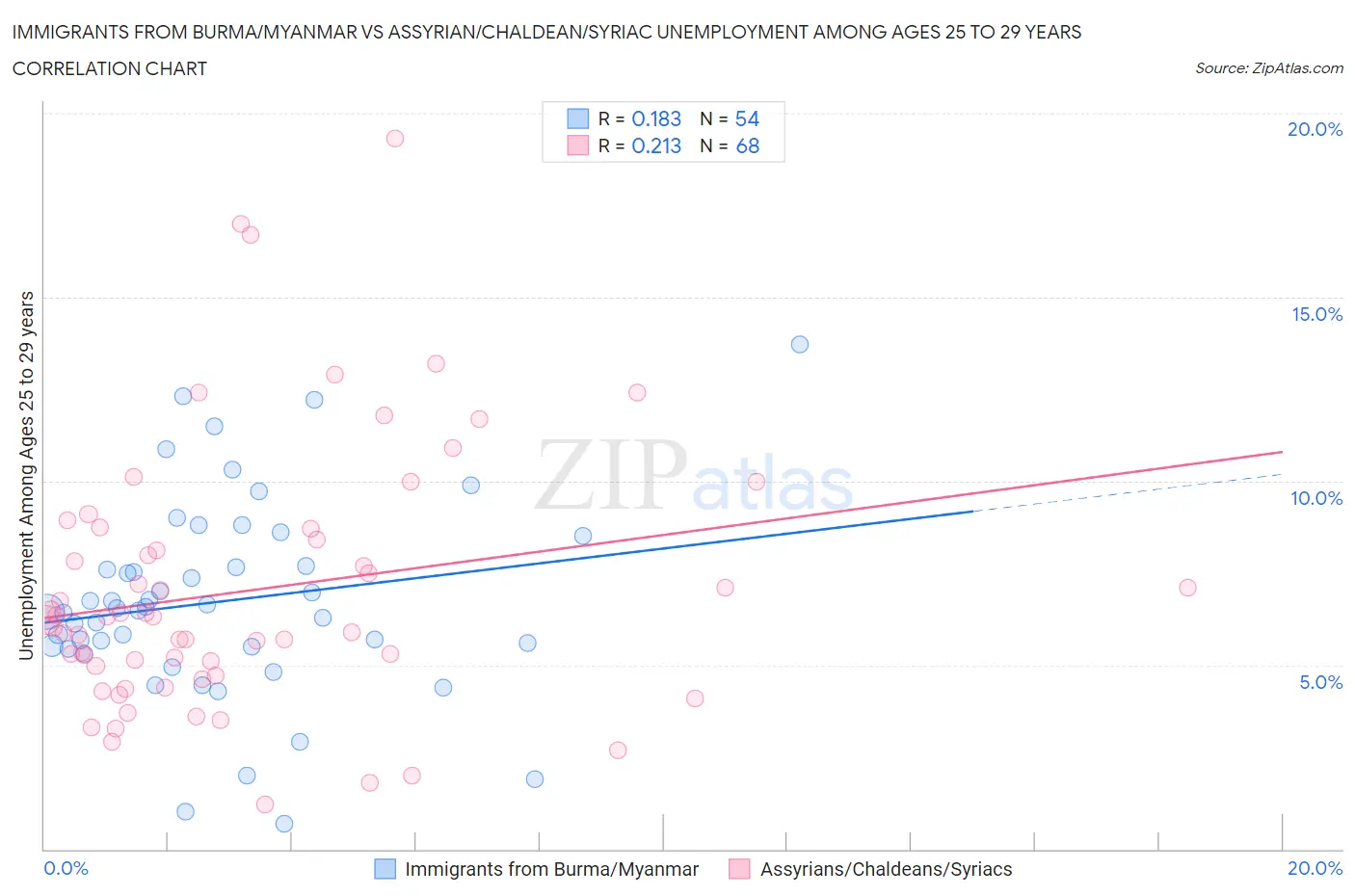 Immigrants from Burma/Myanmar vs Assyrian/Chaldean/Syriac Unemployment Among Ages 25 to 29 years